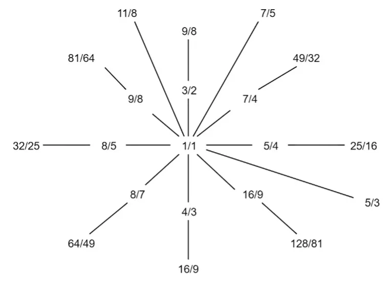 Distances